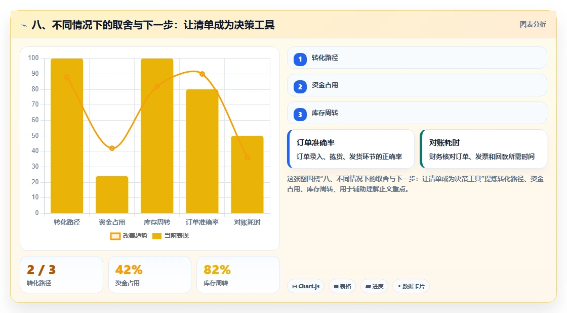 八、不同情况下的取舍与下一步:让清单成为决策工具