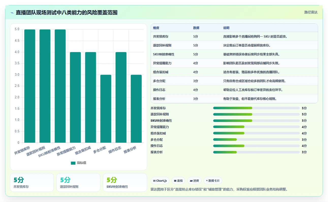 电商进销存：直播团队选型思路：多店协同应重点评估库存同步