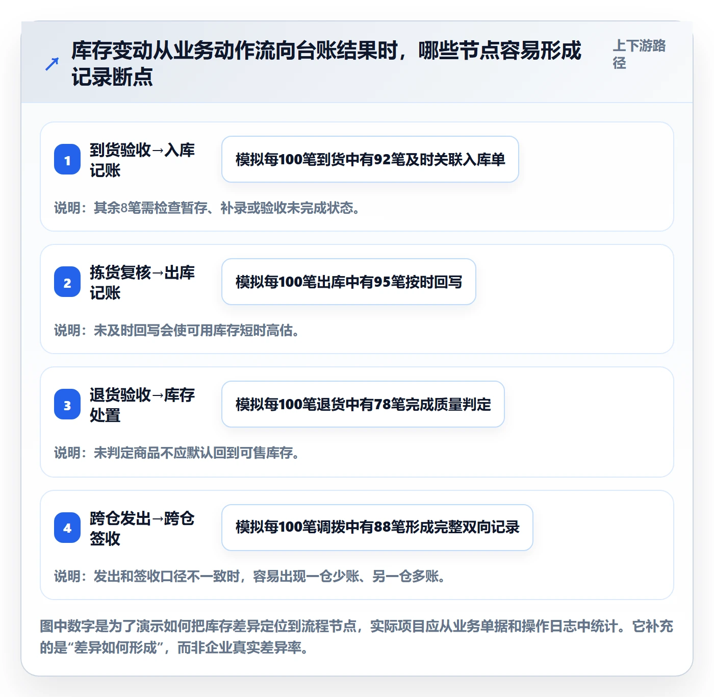 库存管理系统升级方案：用进阶玩法改善库存台账