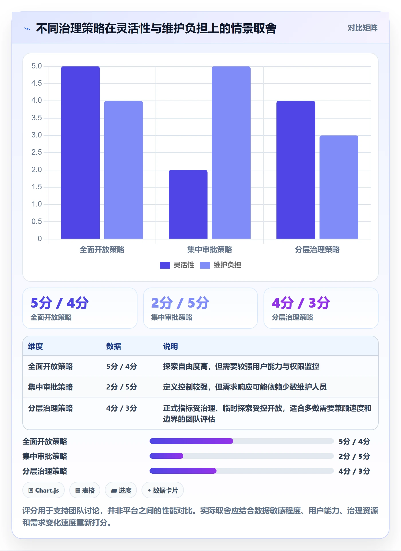 bi 平台实用方法：围绕自助分析建立指标体系