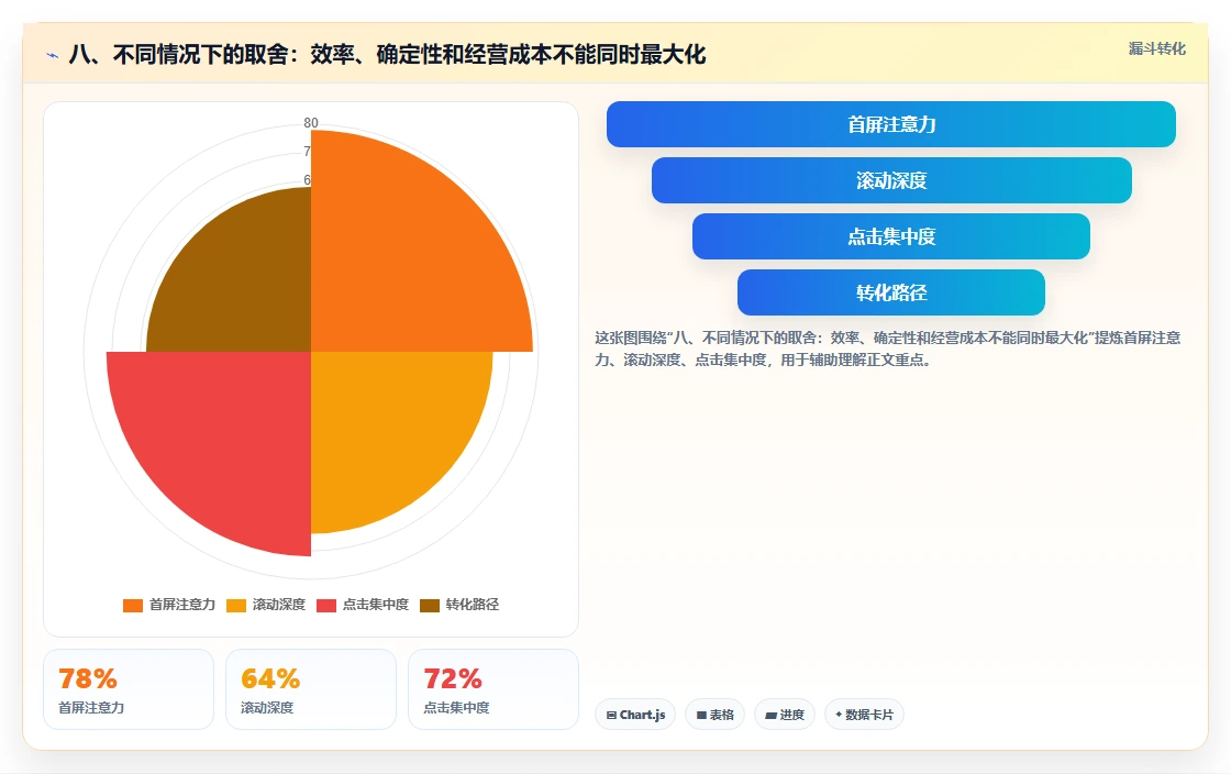 八、不同情况下的取舍：效率、确定性和经营成本不能同时最大化