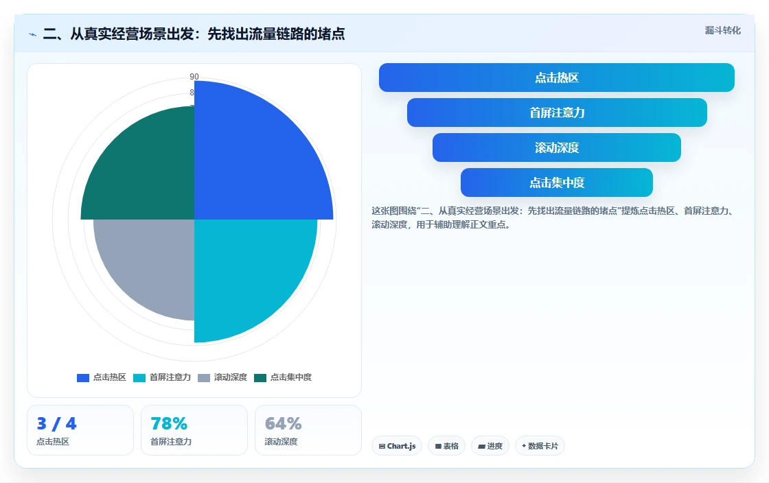 二、从真实经营场景出发：先找出流量链路的堵点
