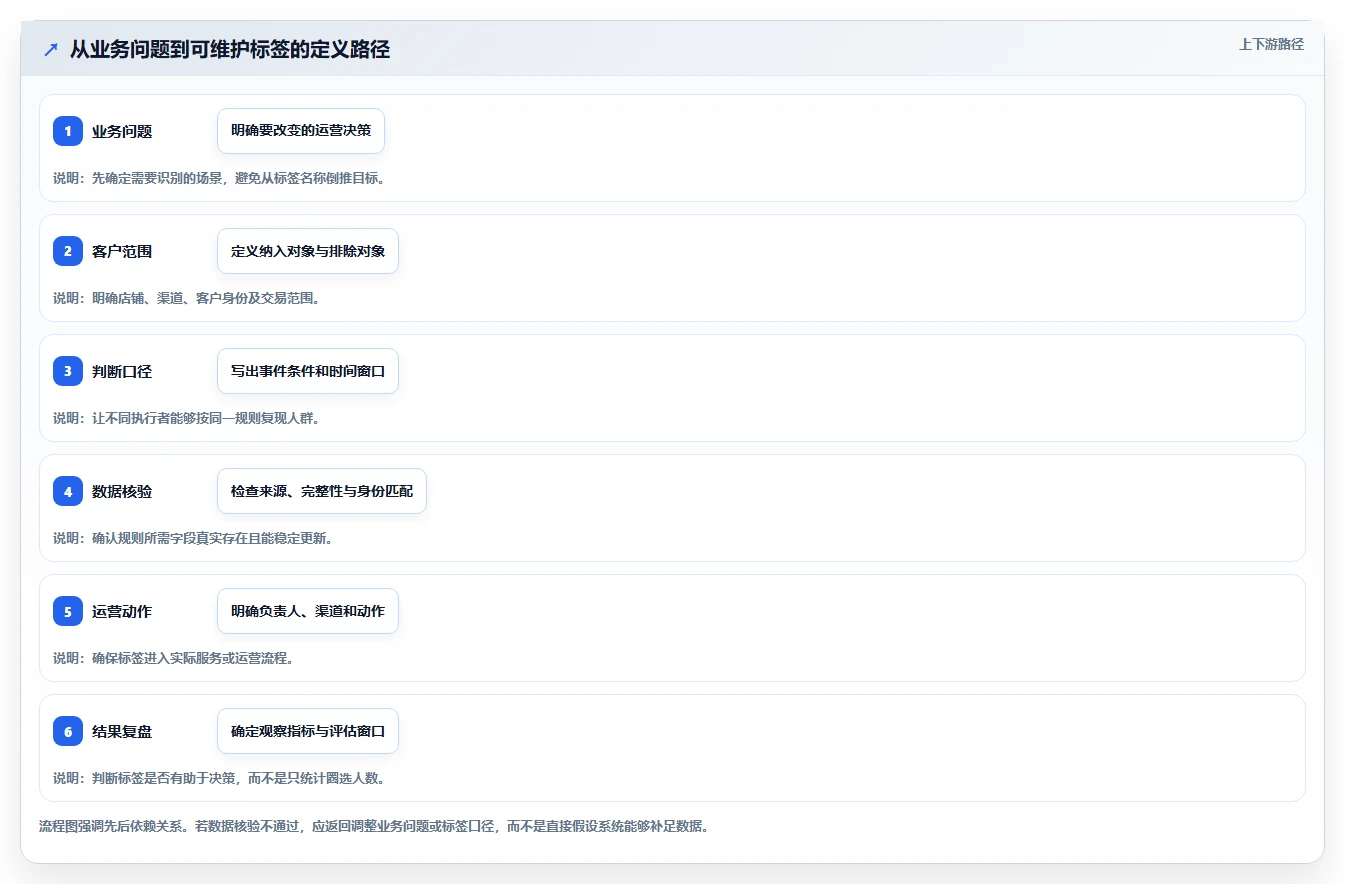 电商crm系统进阶玩法：客户标签从哪里开始