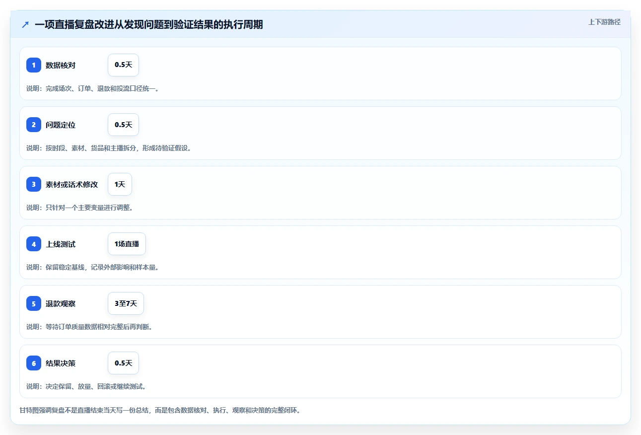 直播数据复盘：品牌商家改善方案：告别投流成本高，逐步实现形成改进清单