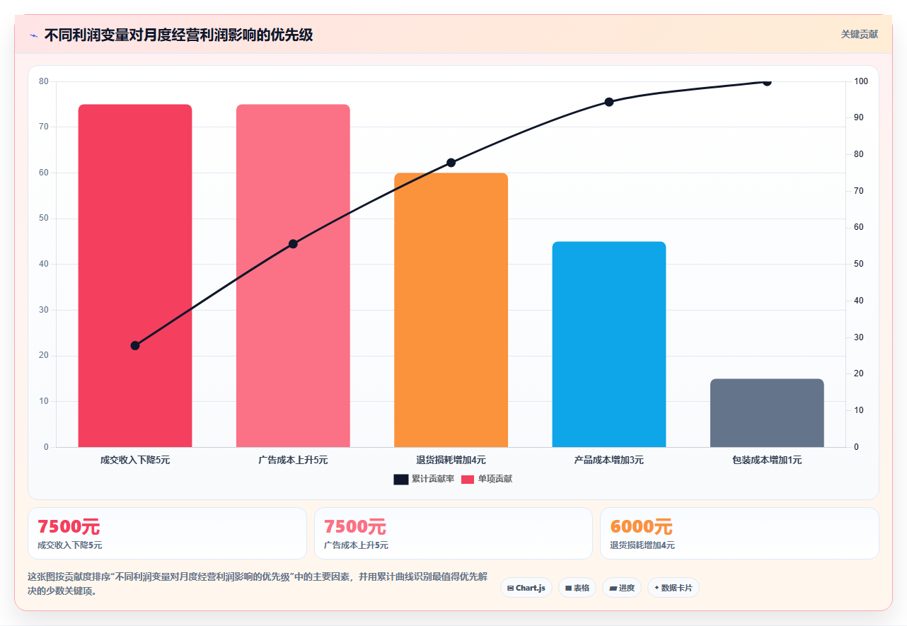 电商利润计算：品牌商家案例思路：盈亏判断怎样优化单品利润