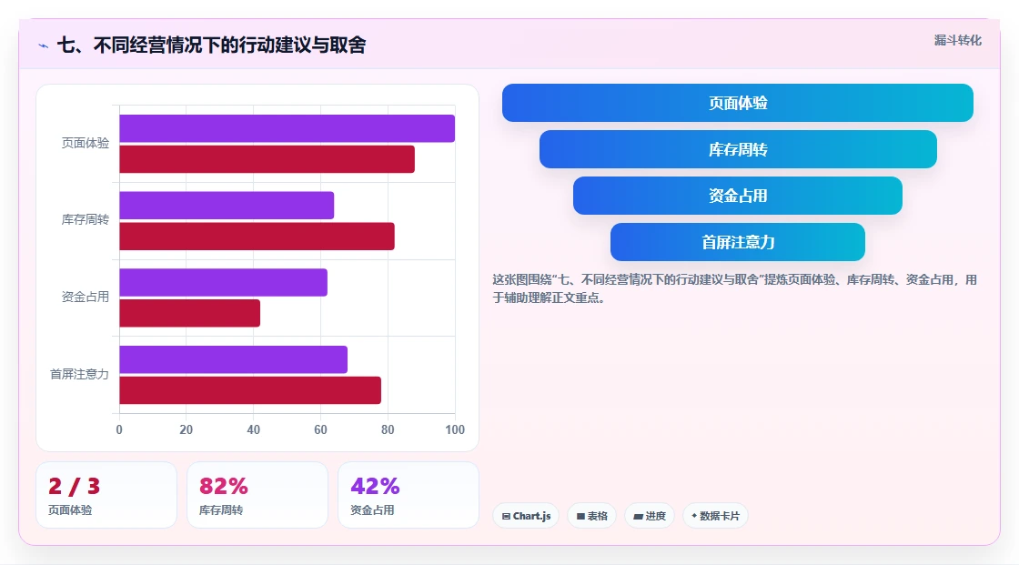 七、不同经营情况下的行动建议与取舍