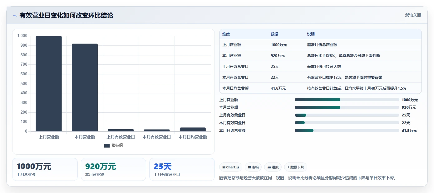 营业额分析：业务负责人自查表：同比环比最容易出现的成本看不清