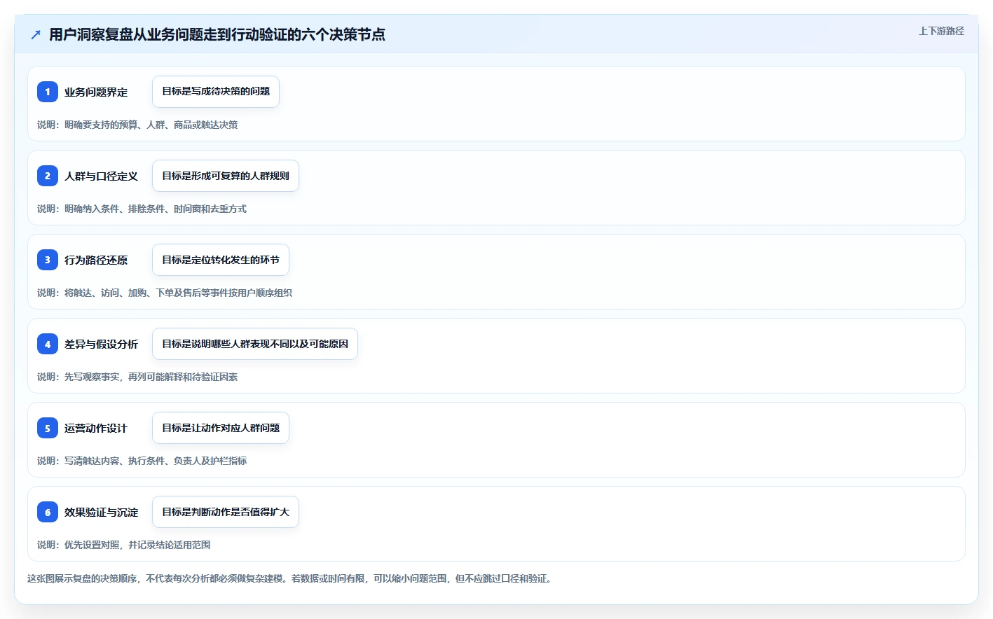 电商数据运营方案设计:用户洞察场景的数据复盘怎么做