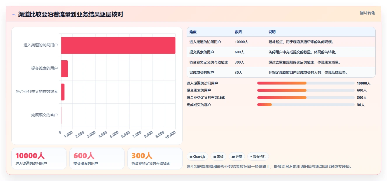 运营数据执行标准：渠道对比环节如何体现增长策略