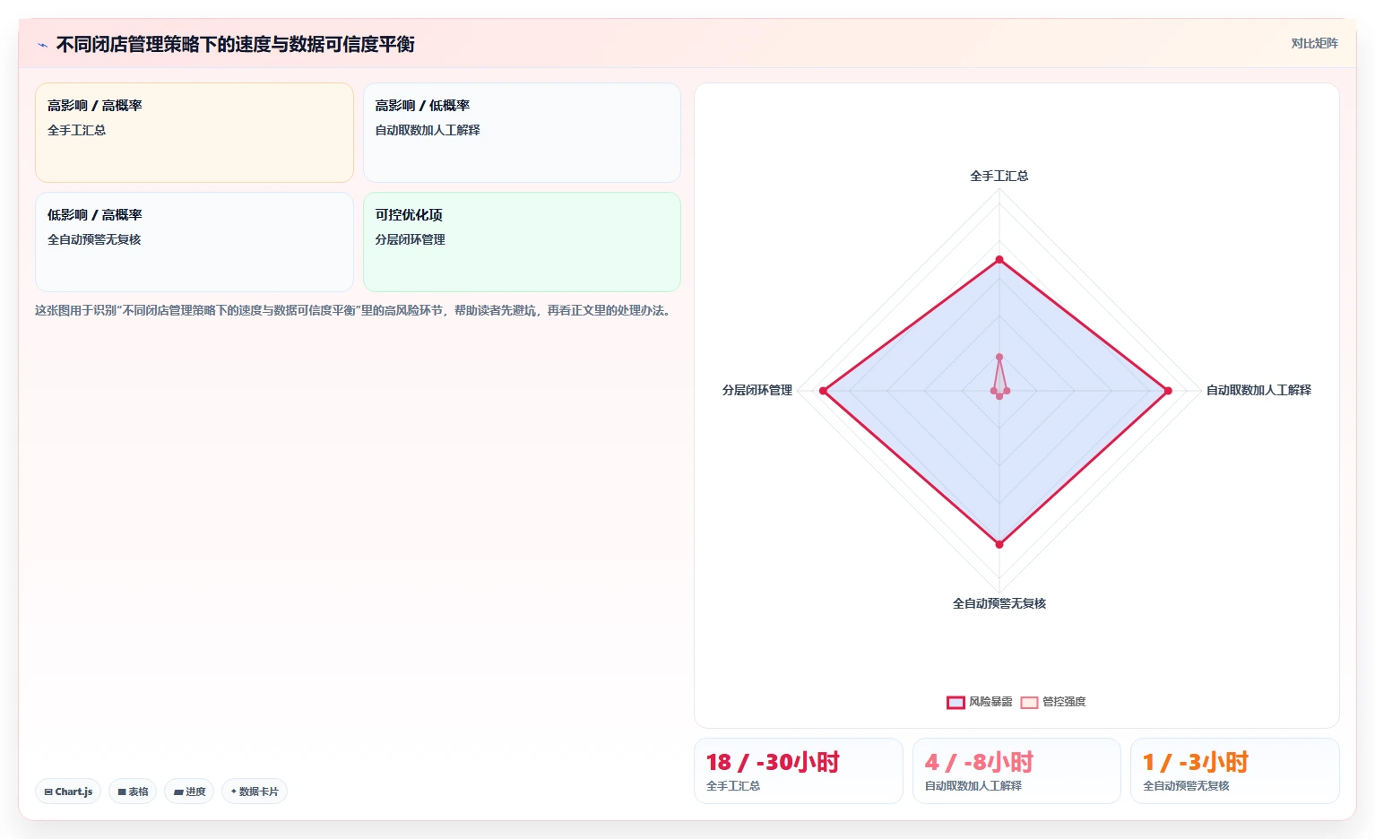 餐饮店报表：连锁品牌管理升级：每日闭店如何支撑加快经营决策