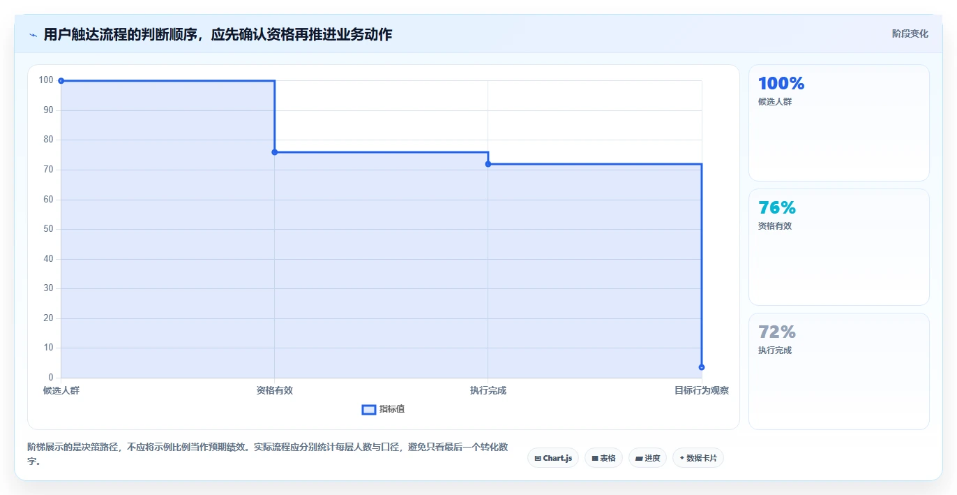 电商crm系统基础课：私域触达相关的流程设计一次讲透