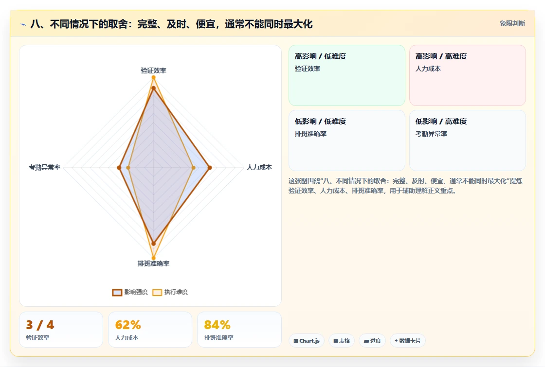 八、不同情况下的取舍：完整、及时、便宜，通常不能同时最大化