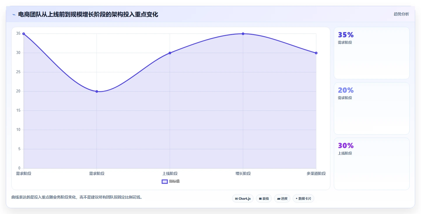 电商系统开发：创业团队成本视角：系统架构如何避免数据风险