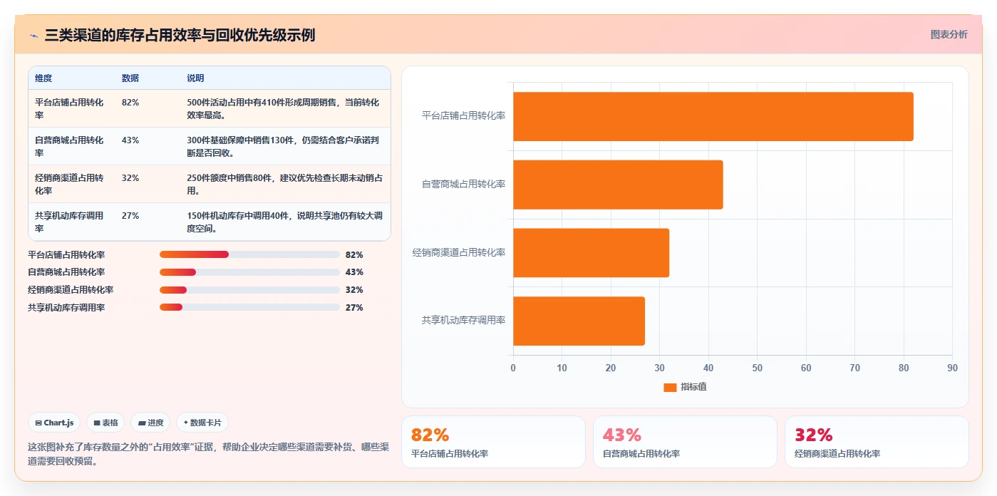 电商库存实施路径：渠道占用如何完成选型方法