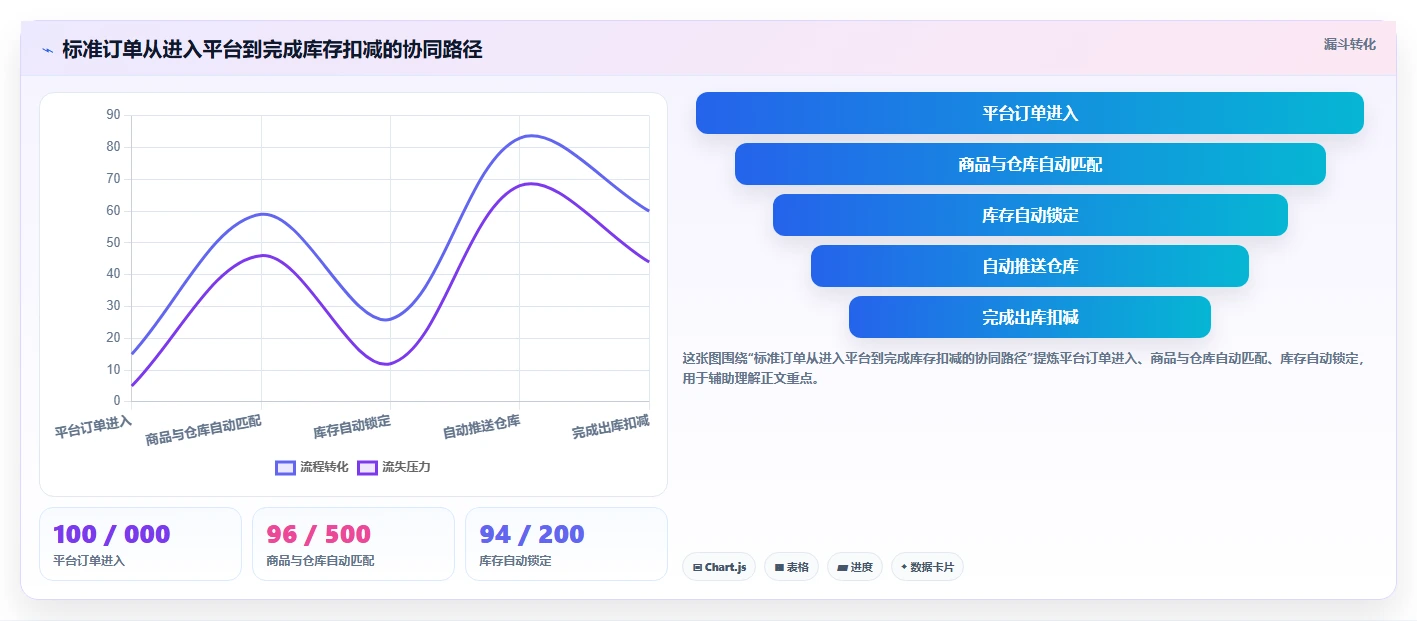 电商管理选择标准：库存协同维度如何评估效率提升