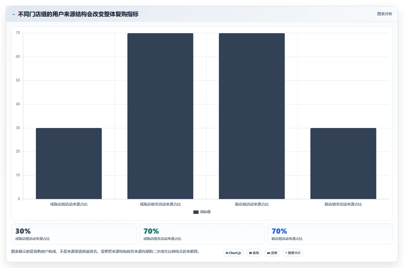 运营数据数据方法：用用户分层支撑多店经营判断