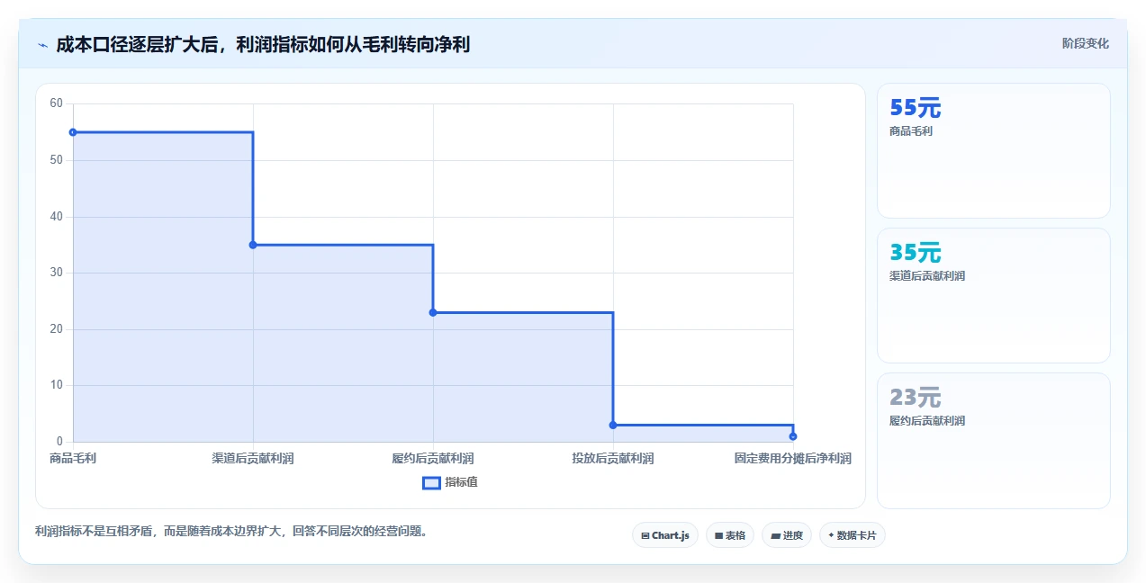 电商利润计算：经营负责人采购前必读：评估商品成本时如何避开ROI口径混乱
