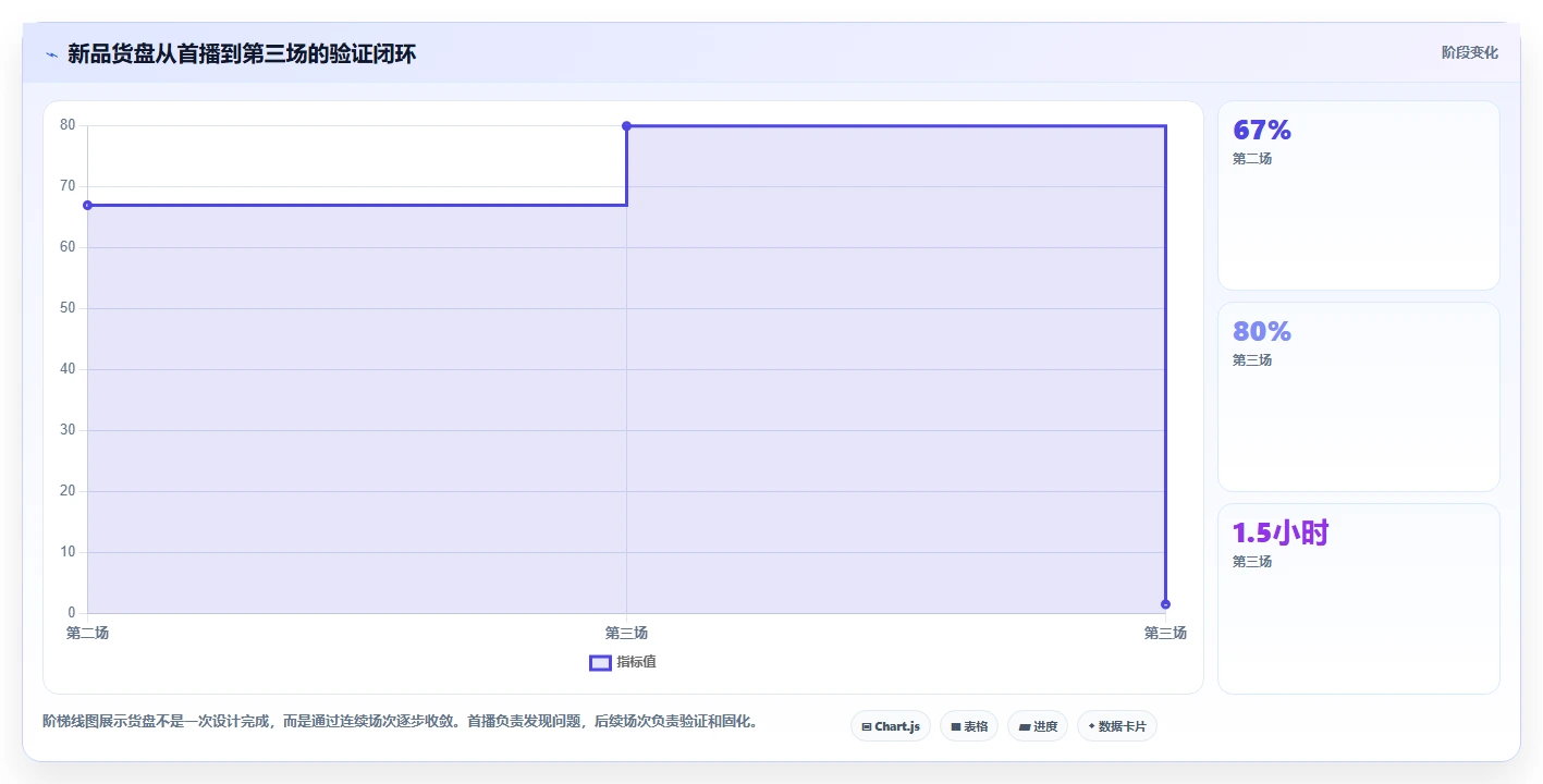 直播数据复盘：主播团队协同指南：新品首播如何提升重构货盘组合