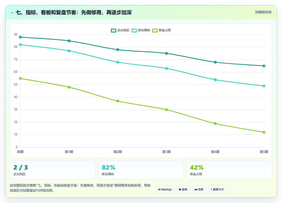 七、指标、看板和复盘节奏：先做够用，再逐步加深