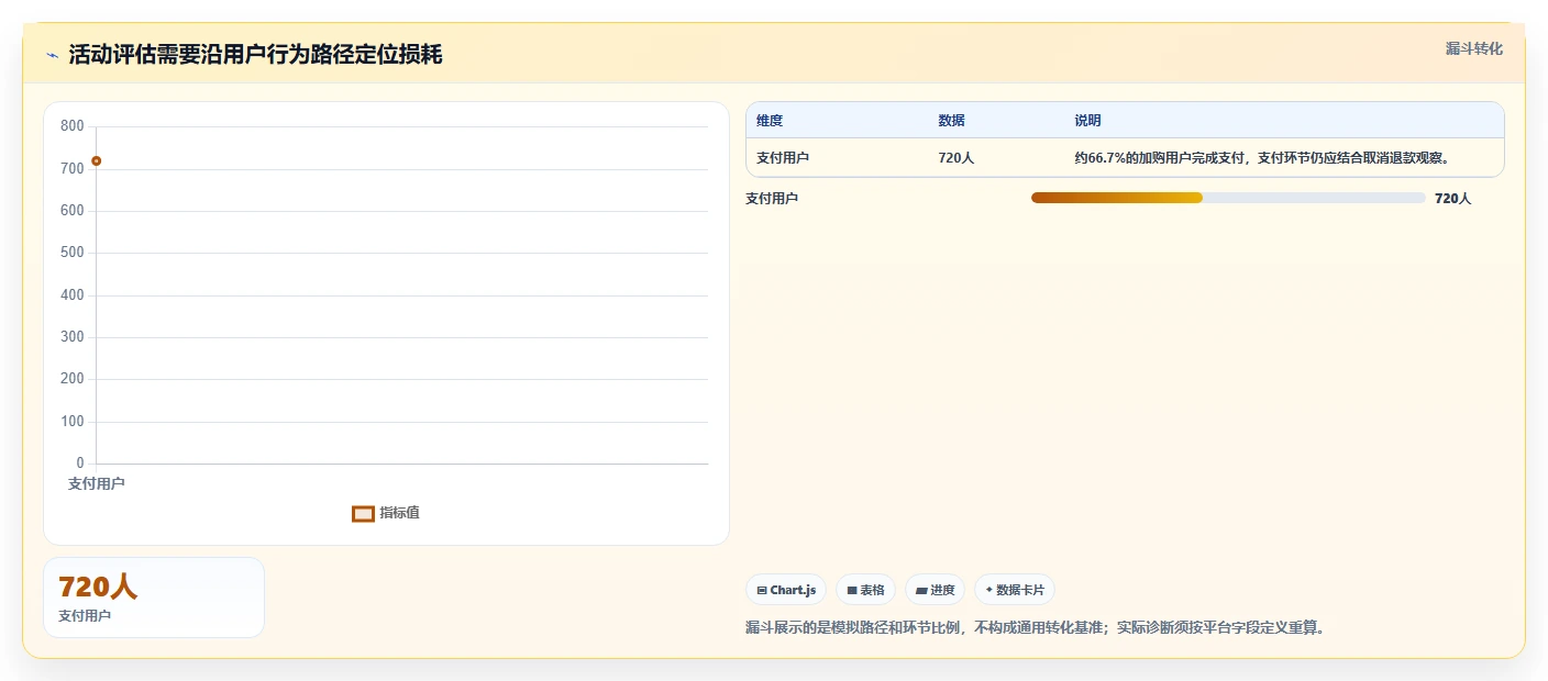 如何运营好一个店铺检查方法：通过活动策划评估指标体系质量
