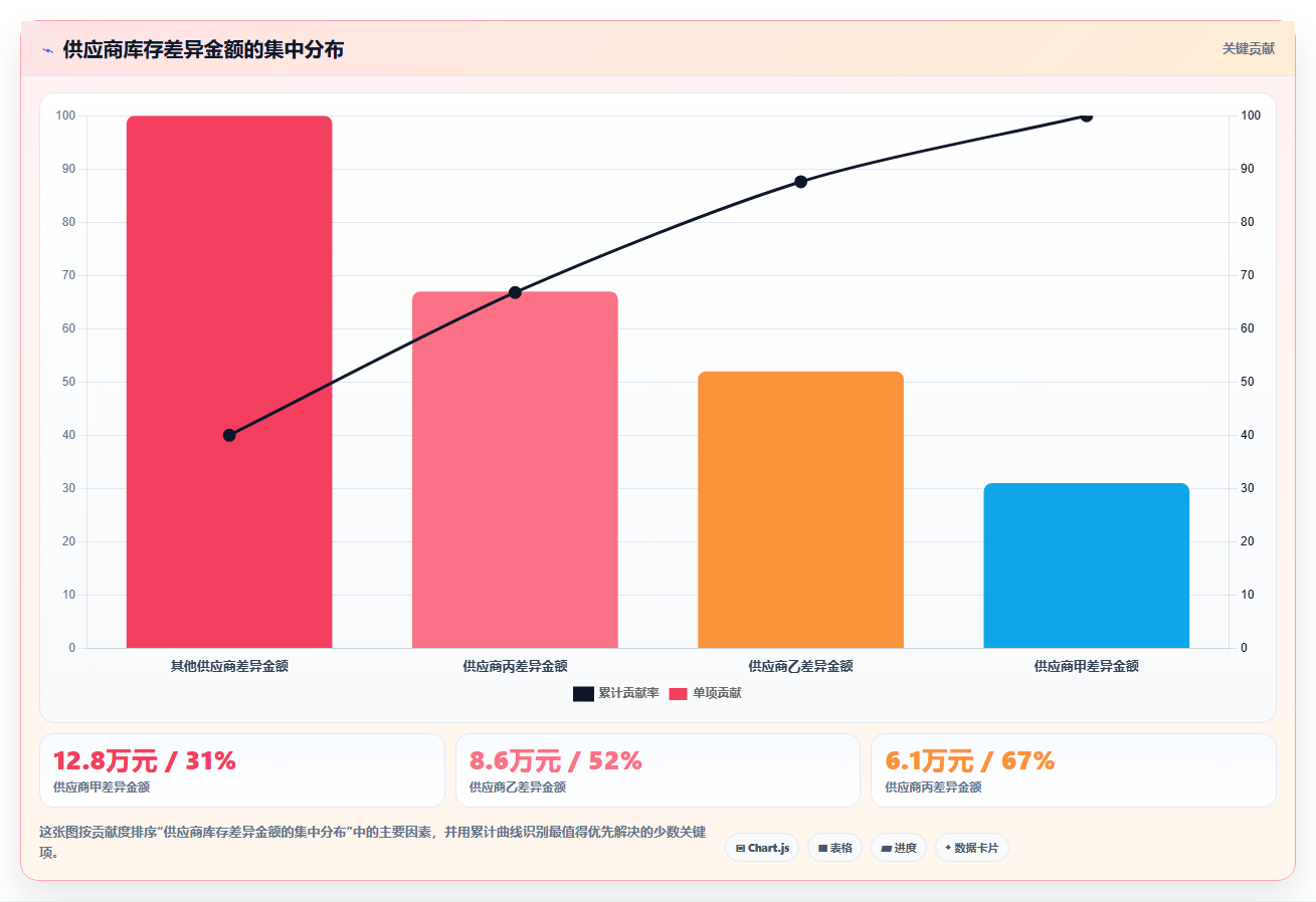 电商仓储管理：采购人员一页讲清：绩效管理与提升库存准确率的关系