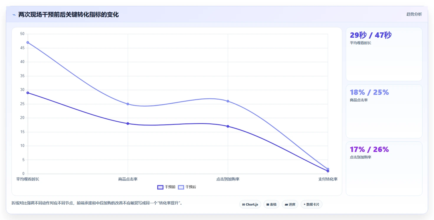 直播数据复盘：场控实战复盘：大促直播中场观高但不成交的定位步骤