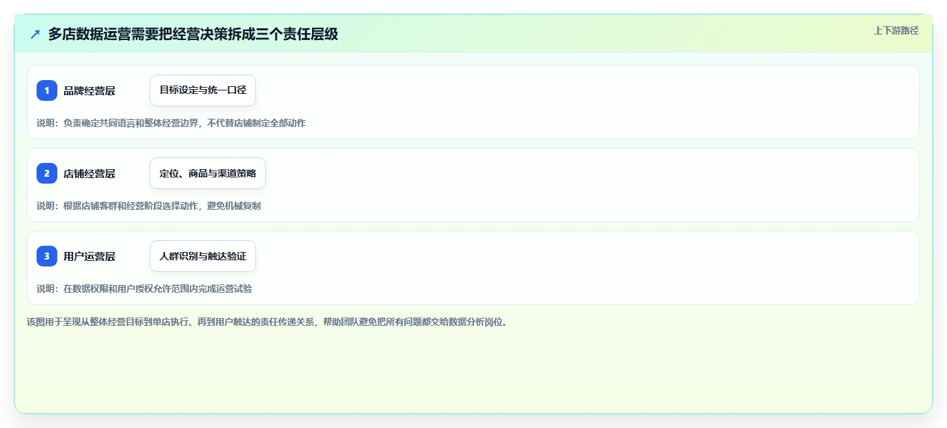 电商数据运营方案设计：用户洞察场景的多店经营怎么做