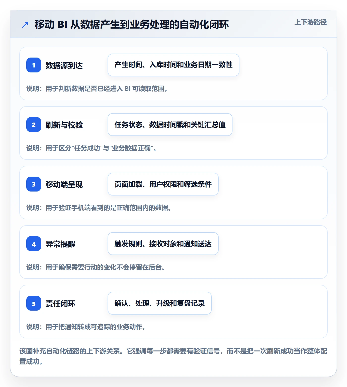 bi 平台配置指南：移动查看需要哪些自动化方案设置