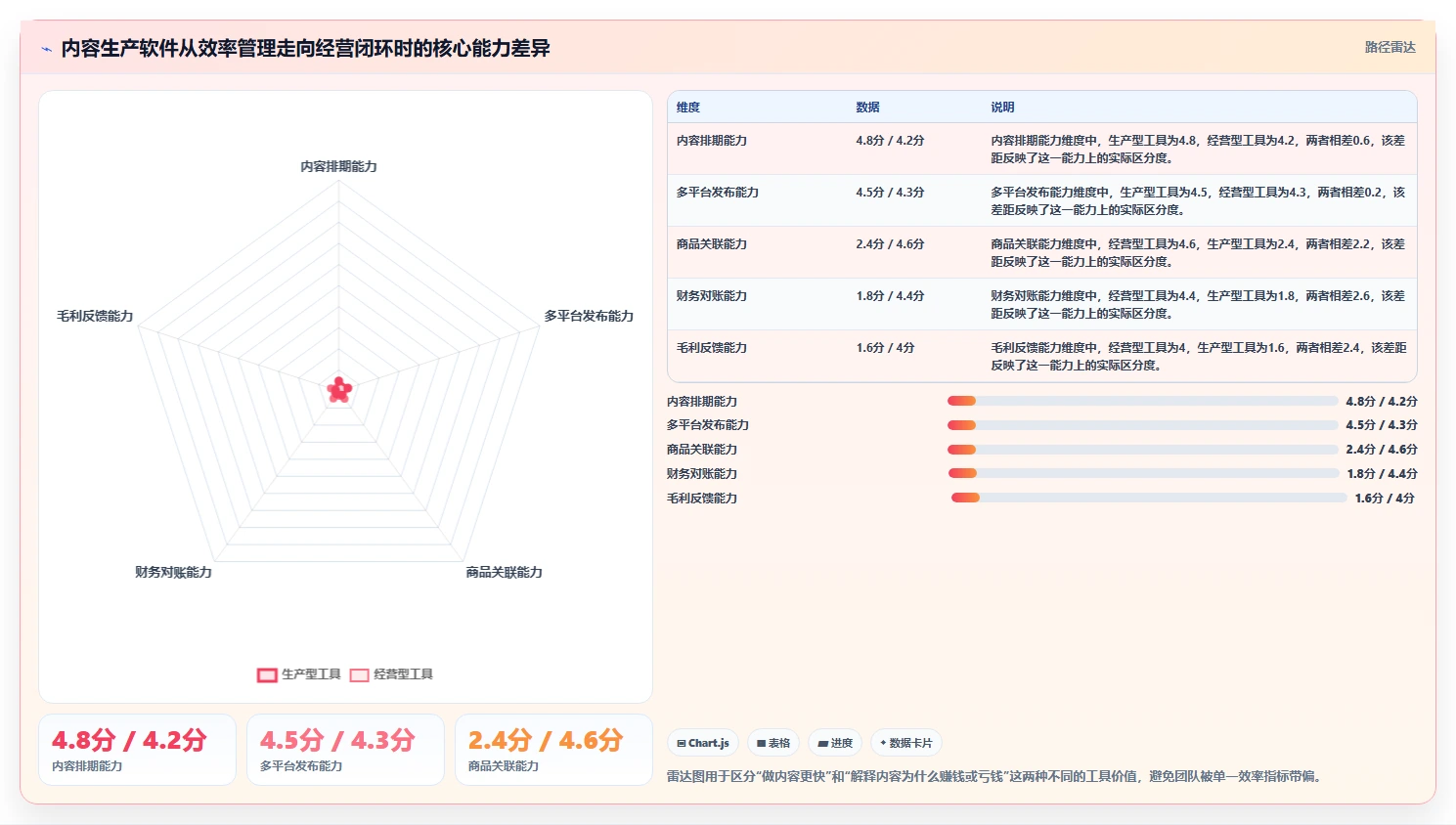 电商辅助软件：内容团队选型思路：内容生产应重点评估财务对账