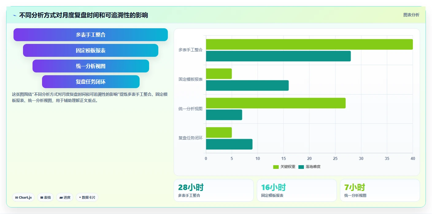 营业额分析：运营主管决策指南：面对利润波动大如何兼顾形成复盘闭环