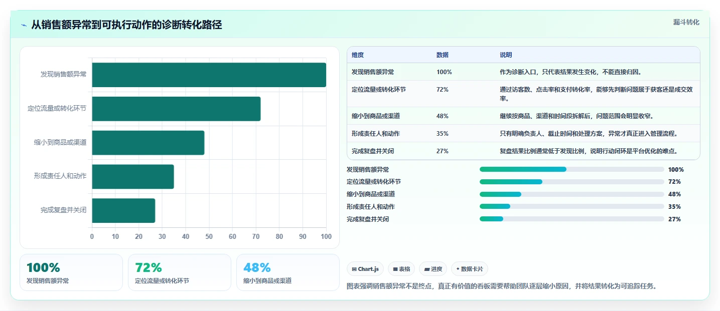 运营管理平台怎么优化？先从数据看板的中小商家入手