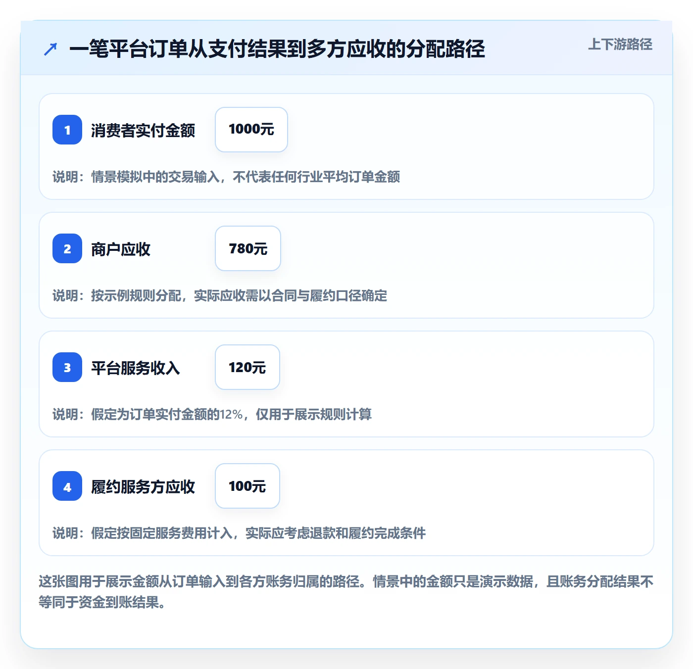分账系统基础课：多方结算相关的增长策略一次讲透