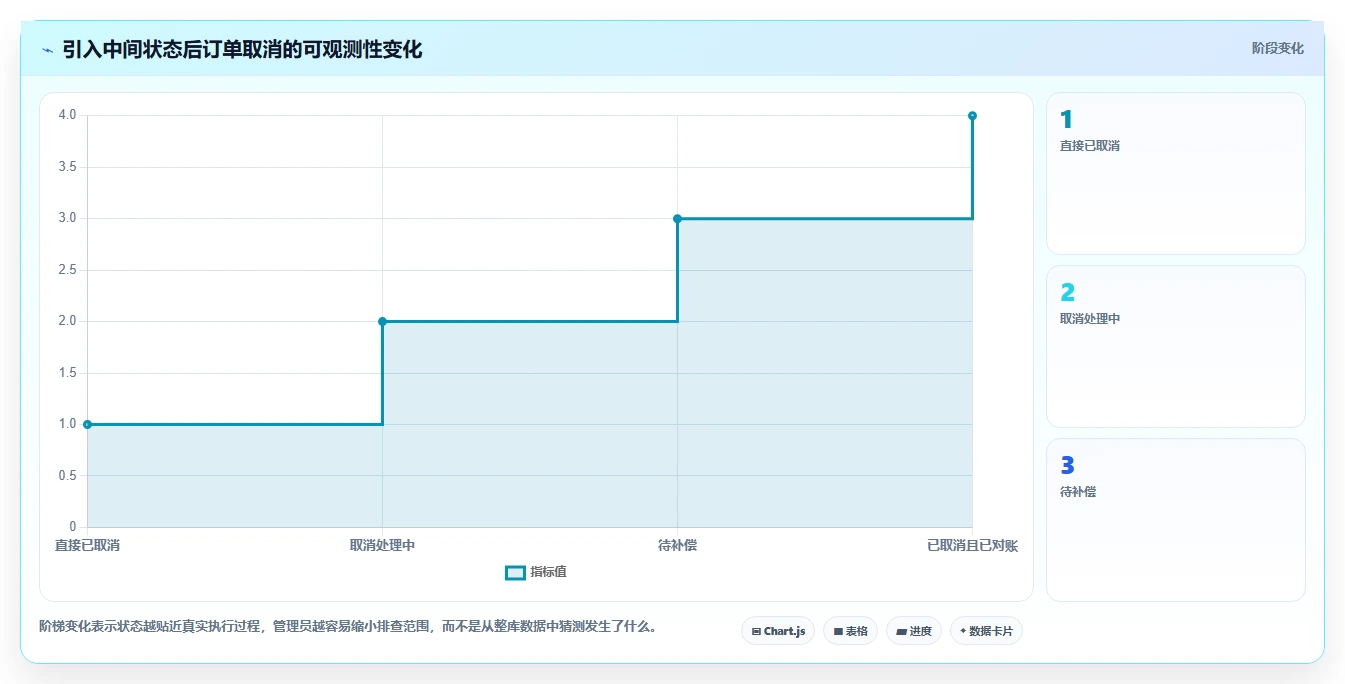 数据库存：数据库管理员流程优化：订单取消怎样减少异常恢复难