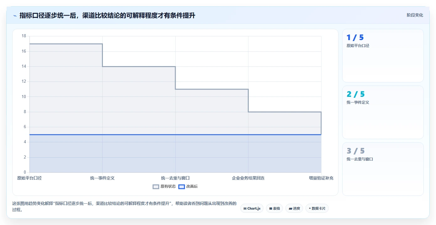 运营数据建设路线：从渠道对比到精细化运营分几步