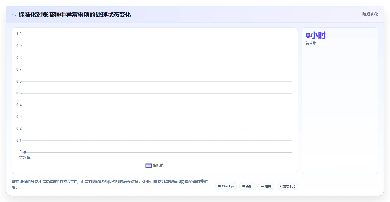 电商管理怎么优化？先从财务对账的标准化管理入手