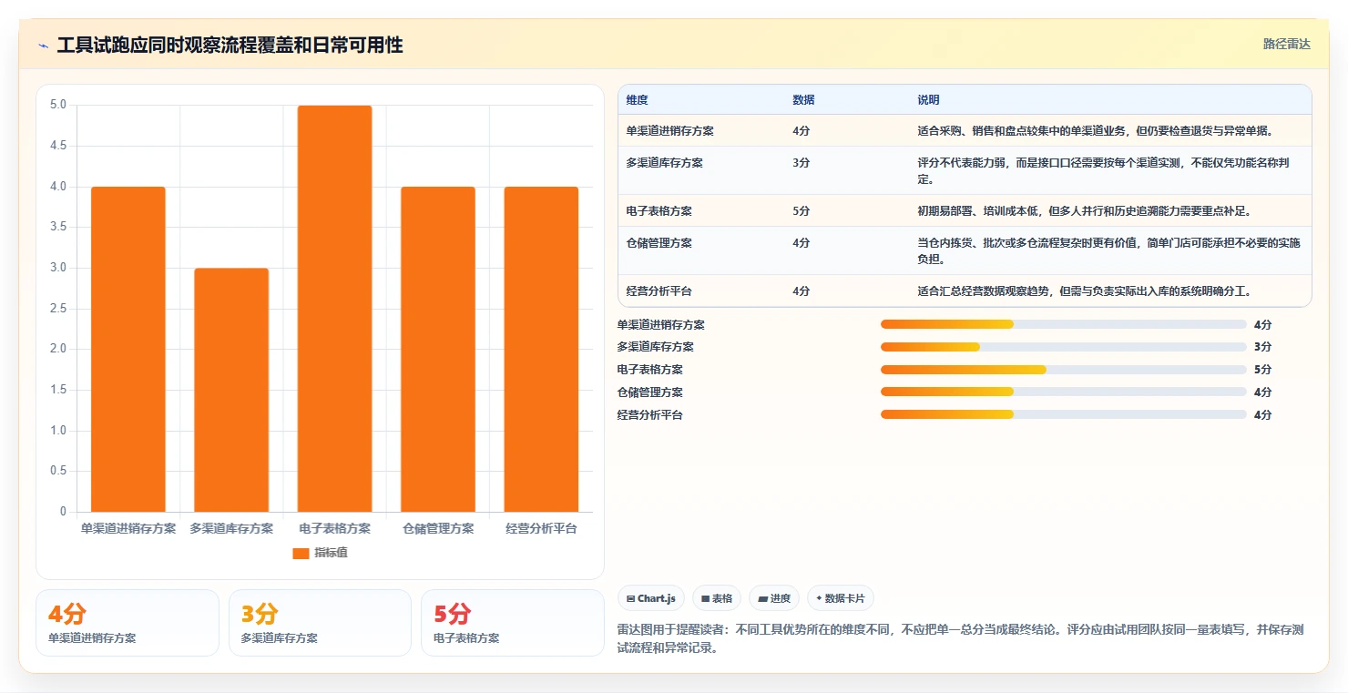 店铺运营包括哪些方面落地清单：库存管理相关的工具对比事项