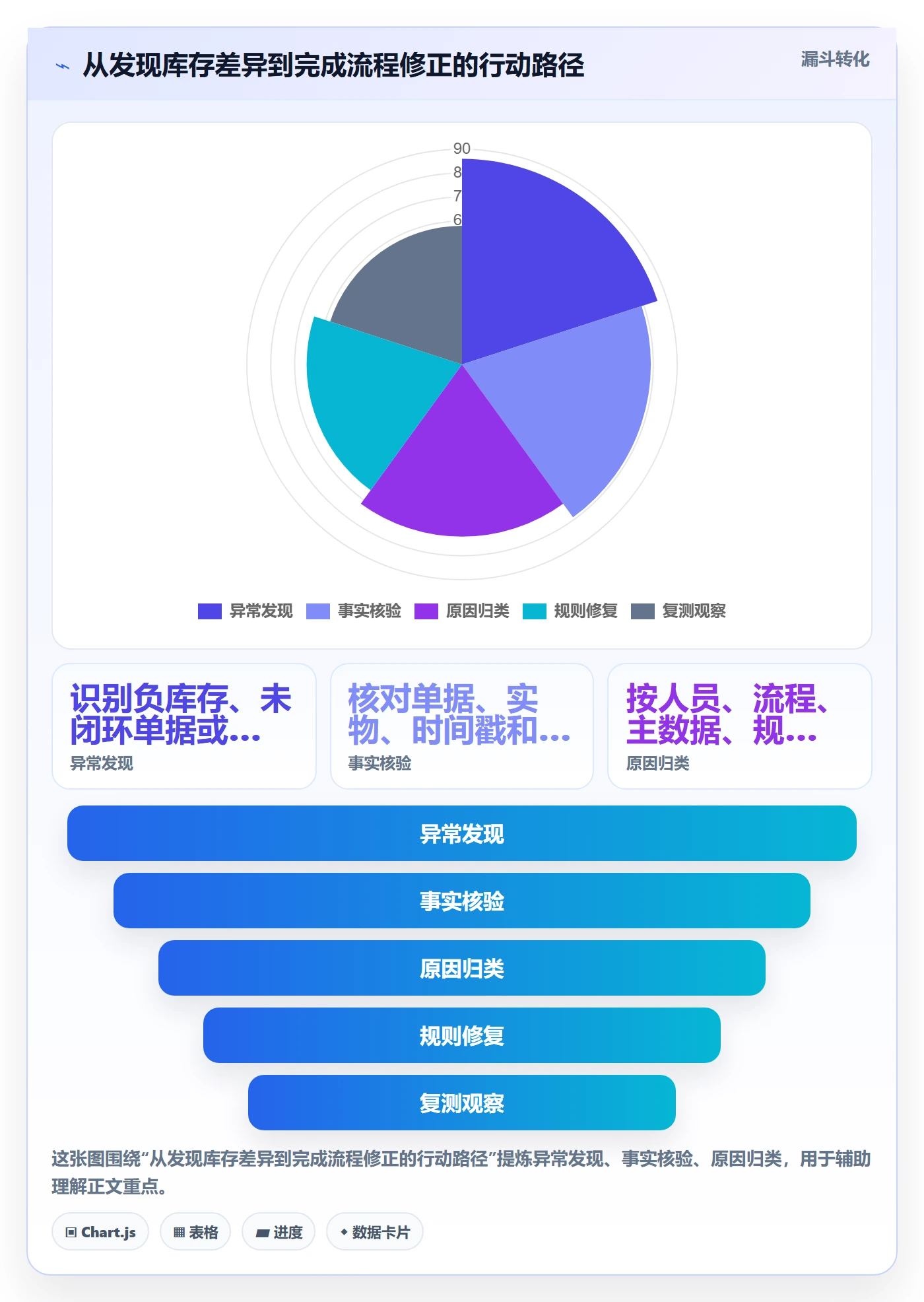 库存管理系统数据方法：用库存台账支撑流程设计判断
