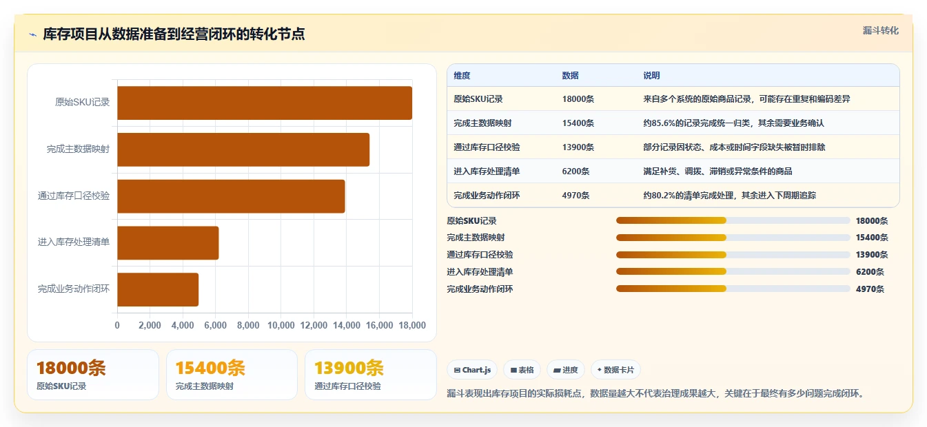 电商库存落地清单:库存结构相关的落地案例事项