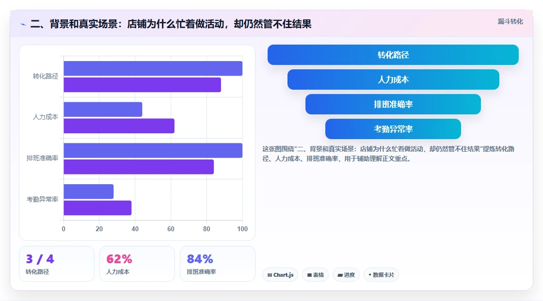 二、背景和真实场景：店铺为什么忙着做活动，却仍然管不住结果