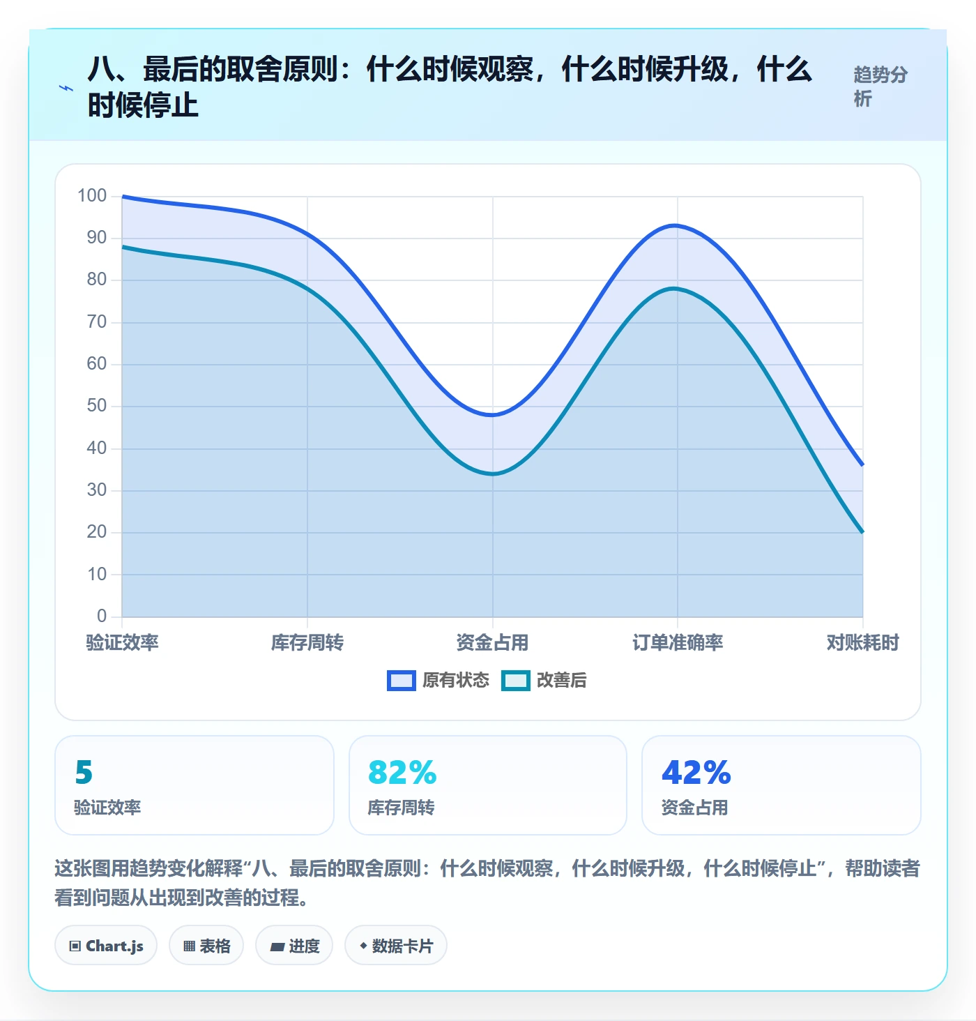 八、最后的取舍原则：什么时候观察，什么时候升级，什么时候停止