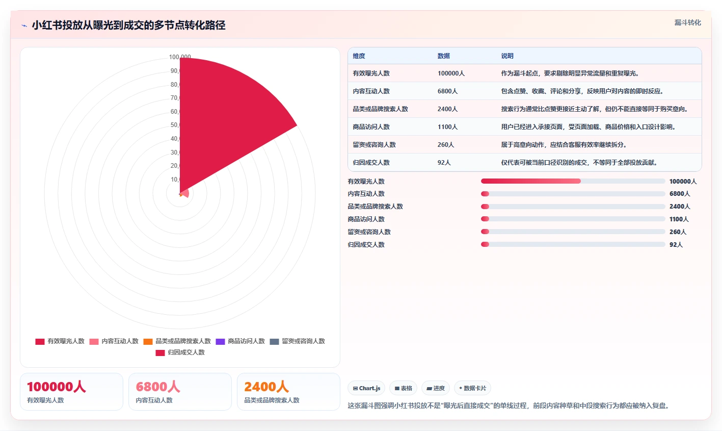 小红书数据分析：投放团队改善方案：告别投放难归因，逐步实现建立复盘体系
