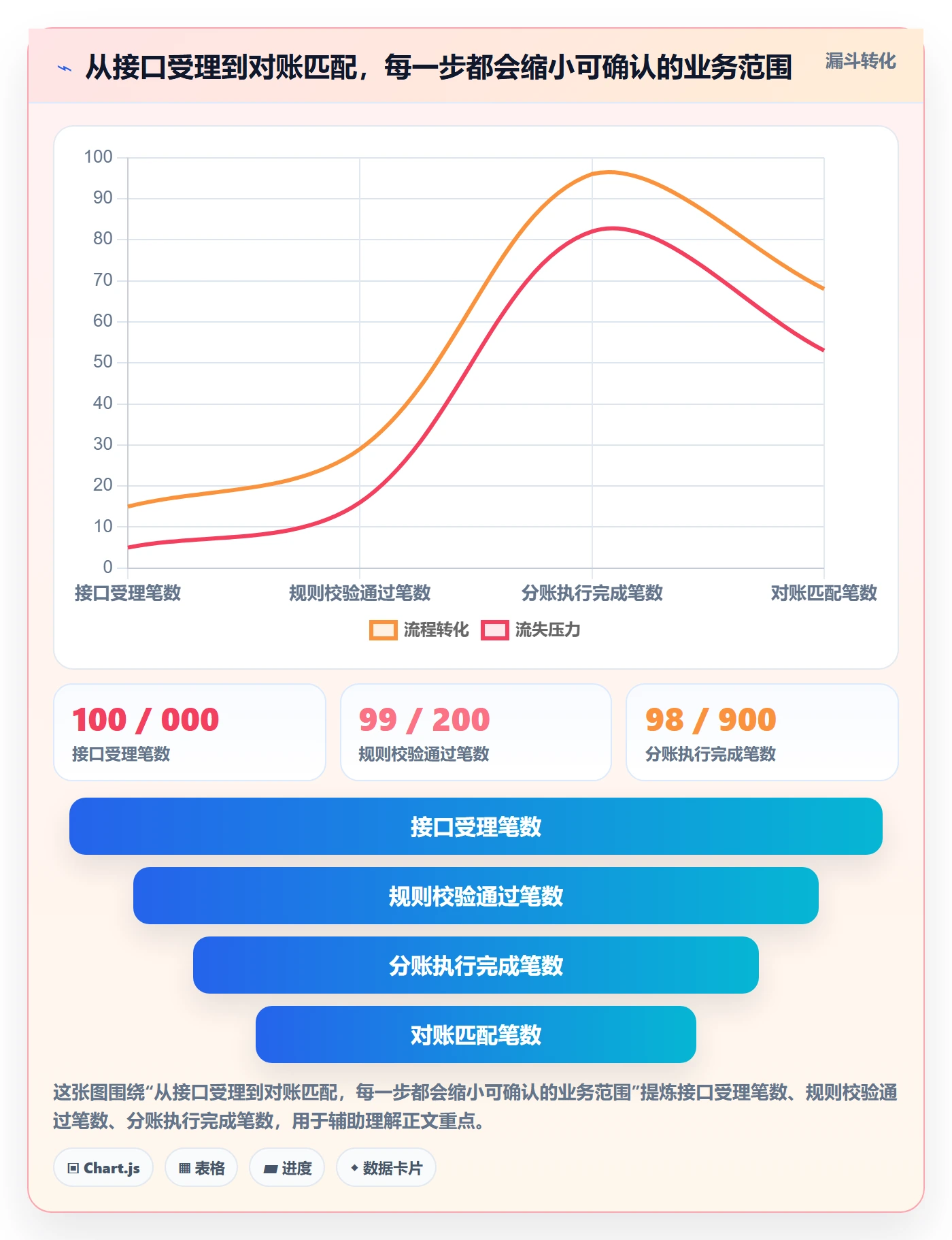 分账系统改造重点：从接口对接推进指标体系