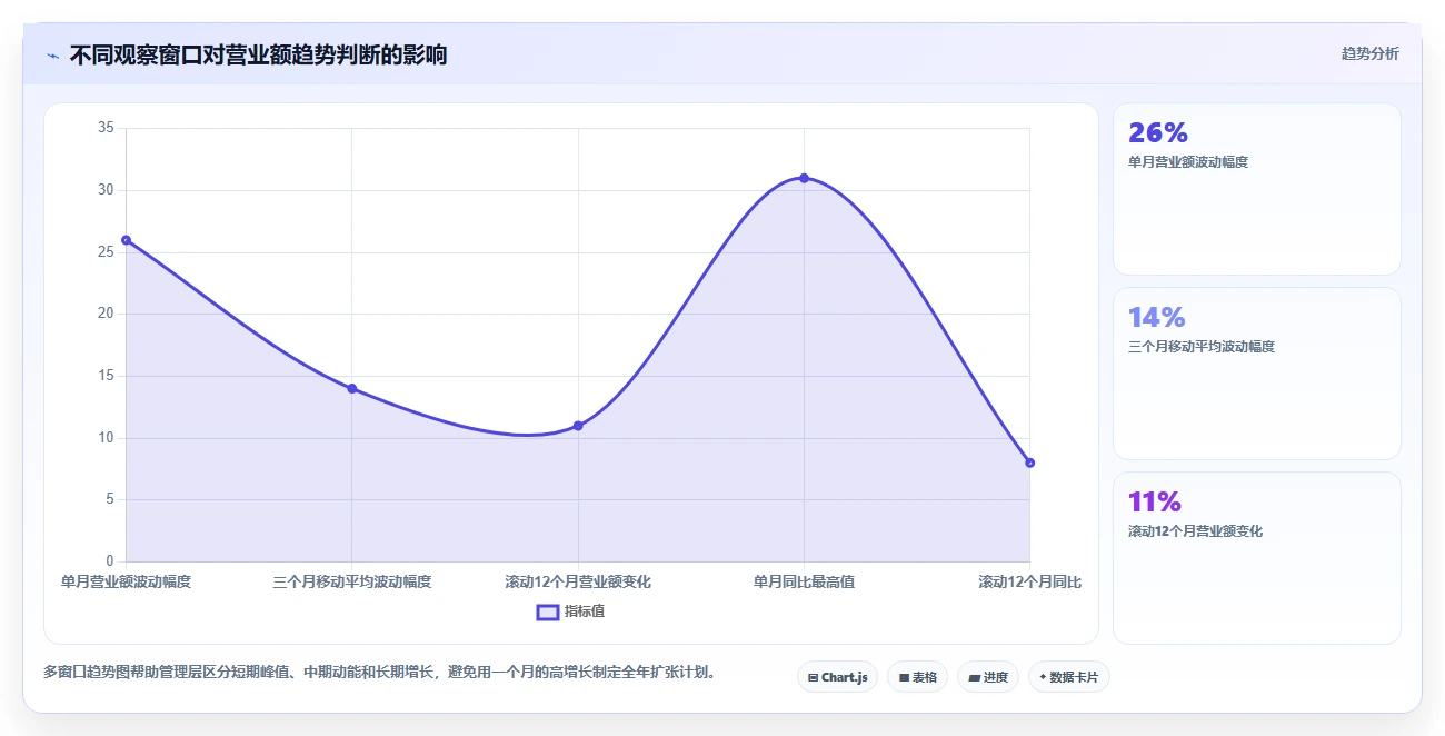 营业额分析：管理层标准化教程：用同比环比复制快速看懂经营
