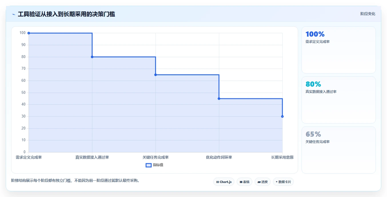 运营工具实战复盘：从投放优化验证选型方法效果