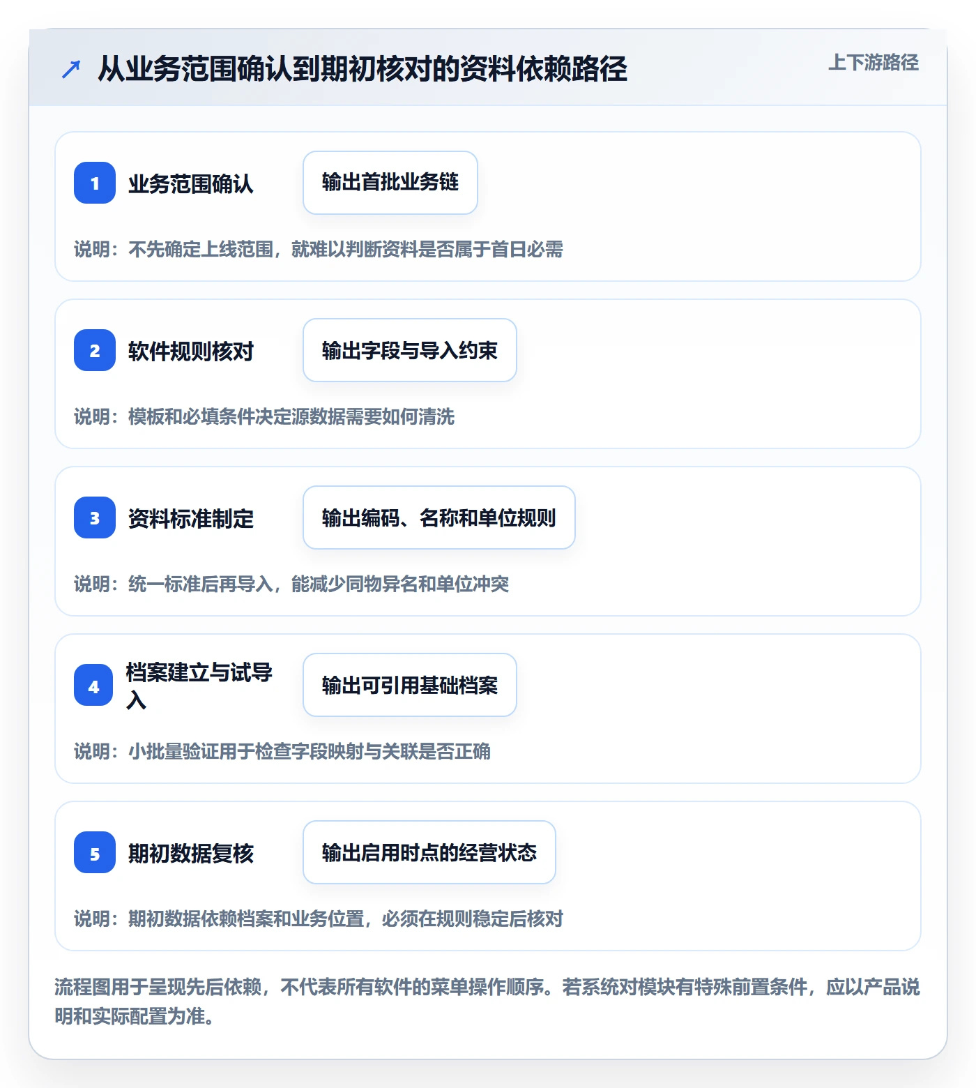 erp数据录入中小商家：基础资料从哪里开始