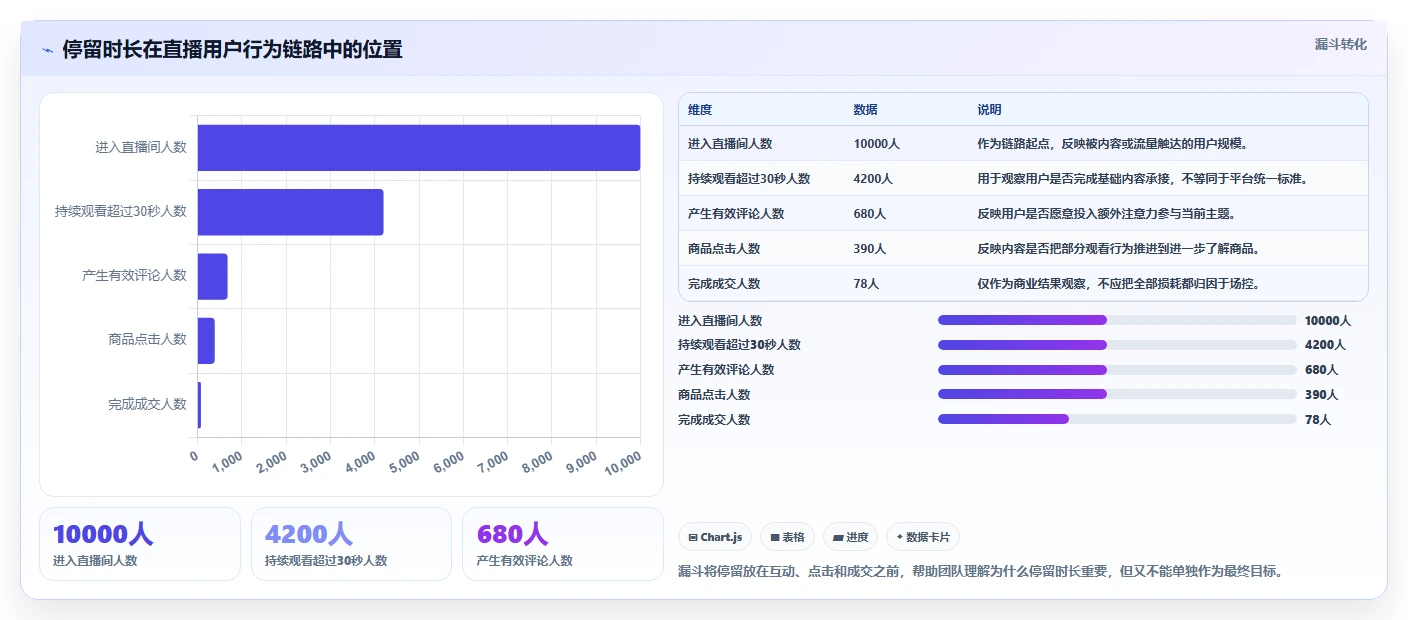直播数据复盘：场控实施建议：围绕停留时长稳步提升改善互动节奏
