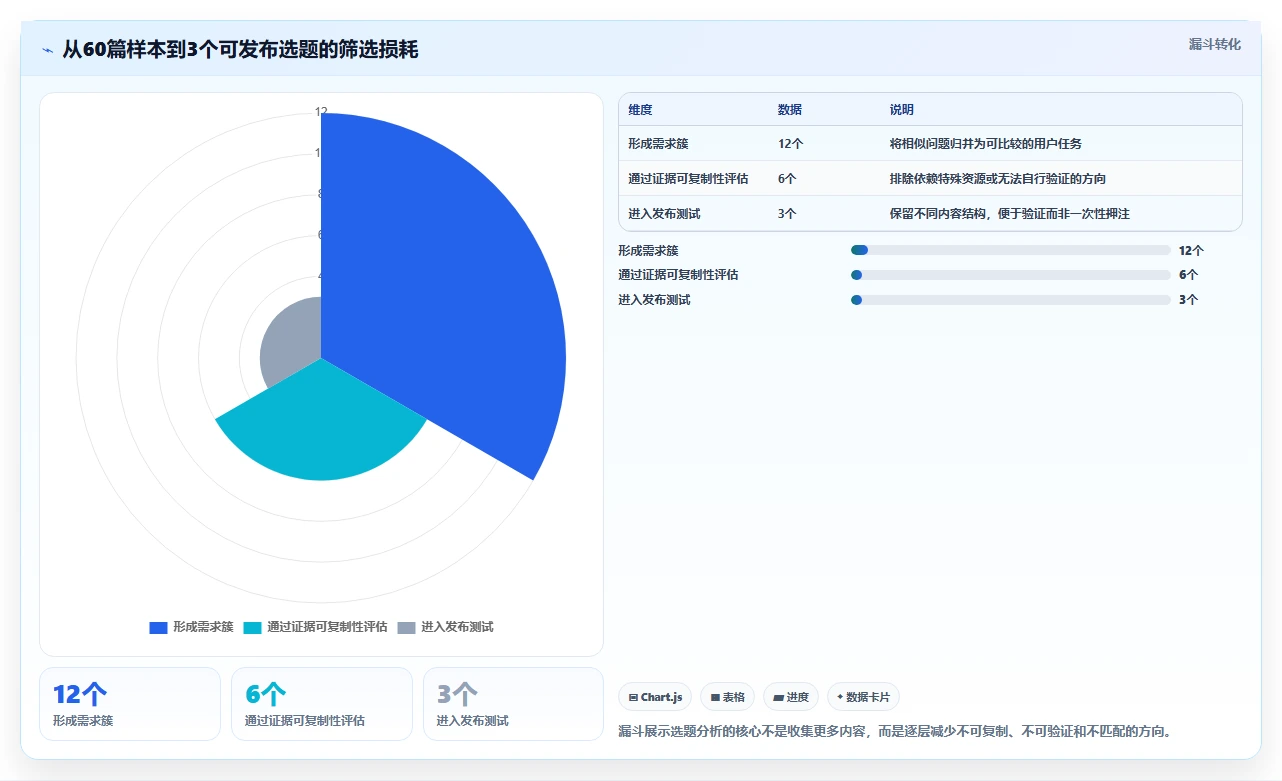小红书数据分析：小红书新手标准化教程：用互动质量复制找到有效选题