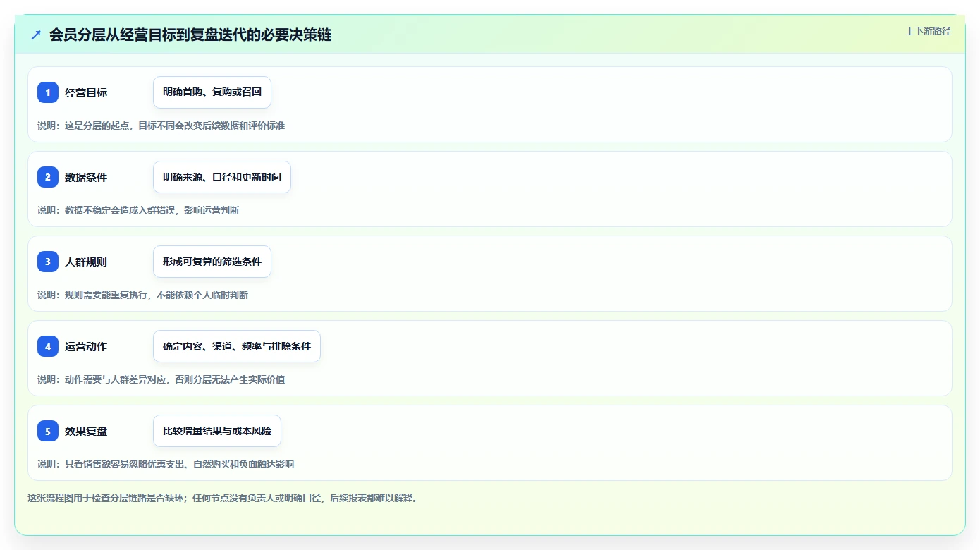 电商crm系统基础课：会员分层相关的精细化运营一次讲透