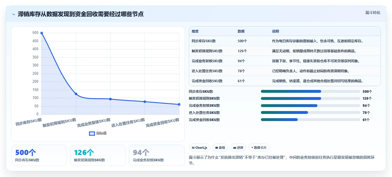 电商库存操作手册：滞销处理对应的自动化方案步骤