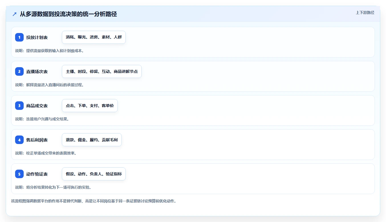 直播数据复盘：品牌商家管理方法：把投流效率转化为优化投流效率